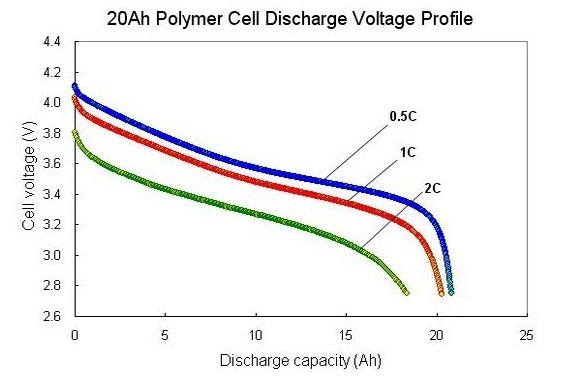 20Ah polymer cell discharge voltage profile