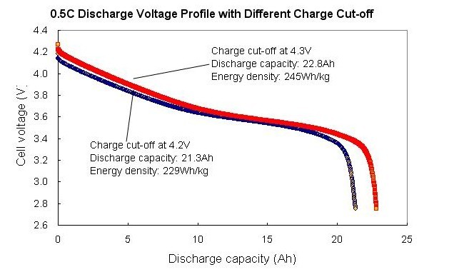 0.5c discharge voltage profile with different charge cut-off